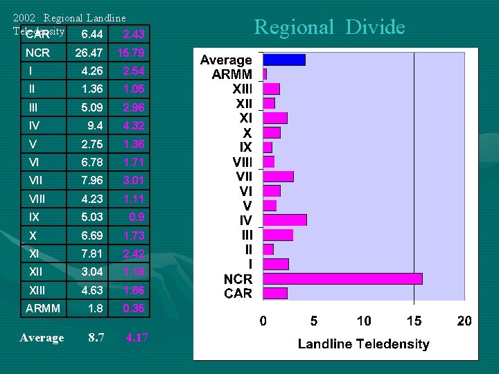 2002 Regional Landline Teledensity CAR 6. 44 2. 43 NCR 26. 47 15. 79