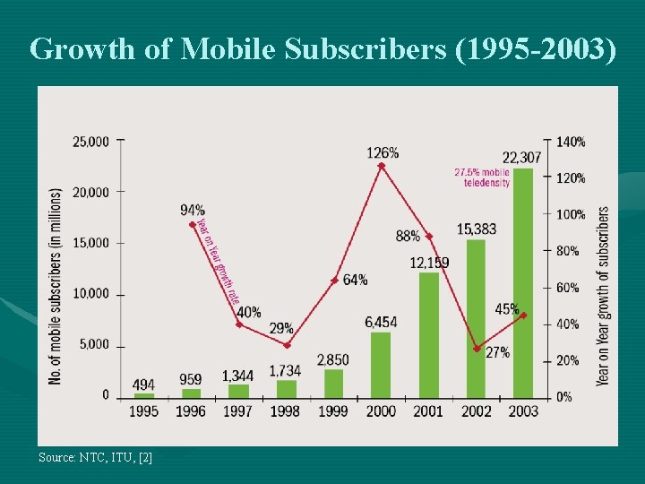 Growth of Mobile Subscribers (1995 -2003) Source: NTC, ITU, [2] 