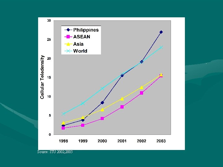 Source: ITU 2002, 2005 