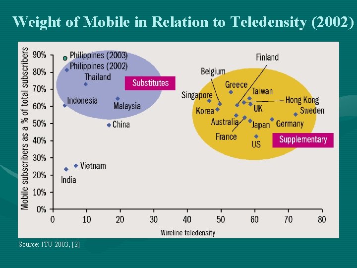 Weight of Mobile in Relation to Teledensity (2002) Source: ITU 2003, [2] 
