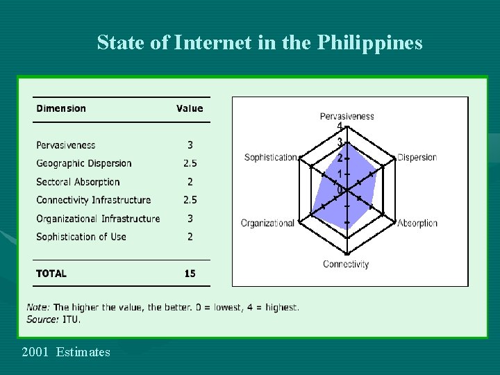 State of Internet in the Philippines 2001 Estimates 