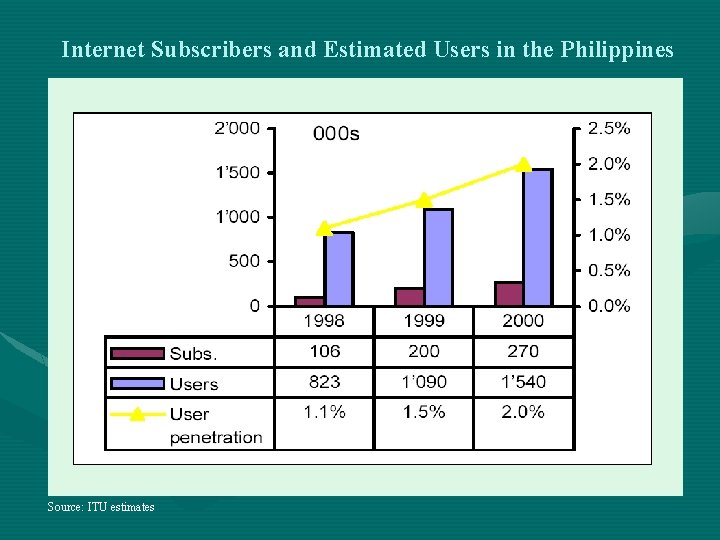 Internet Subscribers and Estimated Users in the Philippines Source: ITU estimates 