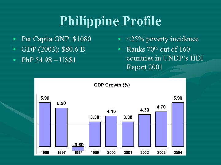 Philippine Profile • • • Per Capita GNP: $1080 GDP (2003): $80. 6 B