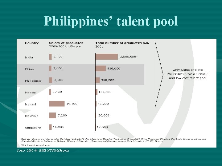 Philippines’ talent pool Source: 2002 -04 -18 MB-NTY 002(Report) 
