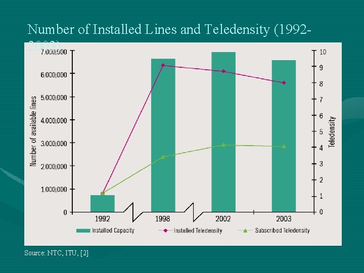 Number of Installed Lines and Teledensity (19922003) Source: NTC, ITU, [2] 