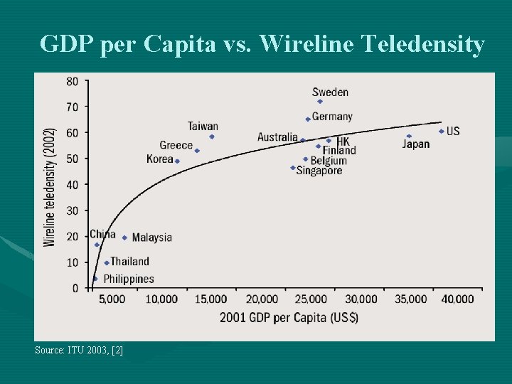 GDP per Capita vs. Wireline Teledensity Source: ITU 2003, [2] 