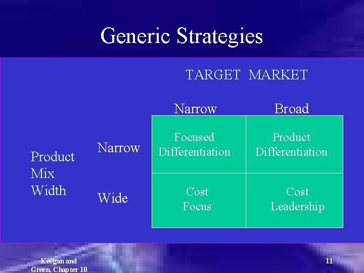 Generic Strategies TARGET MARKET Product Mix Width Keegan and Green, Chapter 10 Narrow Wide