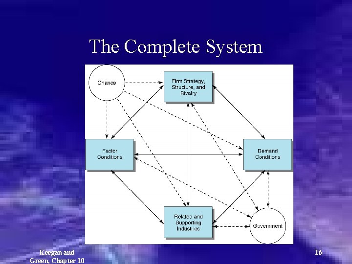 The Complete System Keegan and Green, Chapter 10 16 