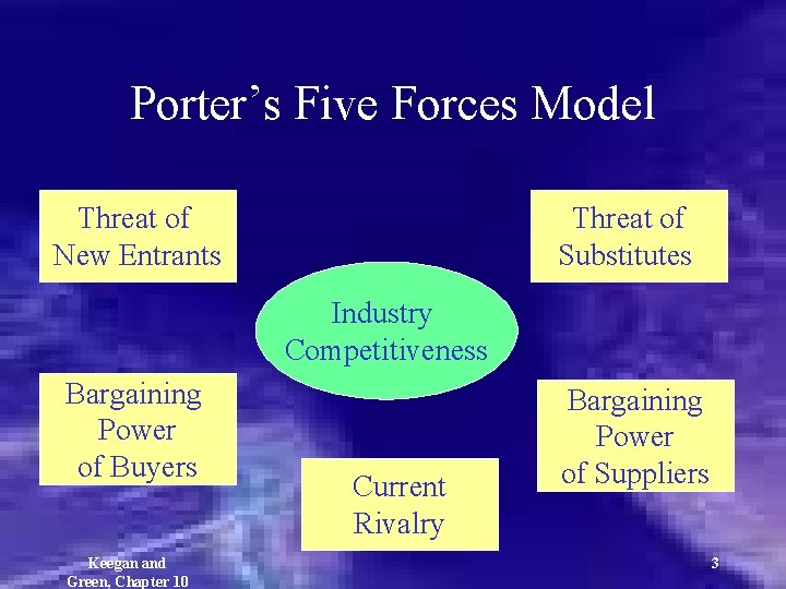 Porter’s Five Forces Model Threat of New Entrants Threat of Substitutes Industry Competitiveness Bargaining