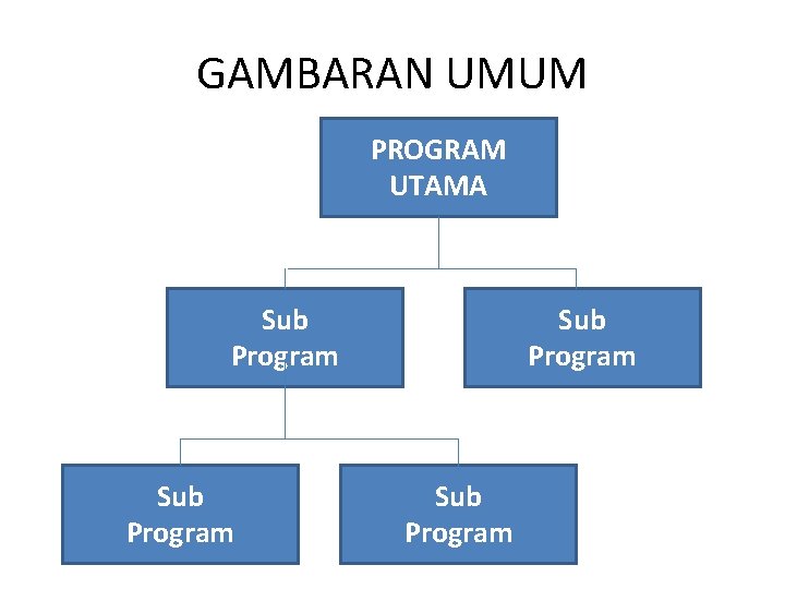 GAMBARAN UMUM PROGRAM UTAMA Sub Program 