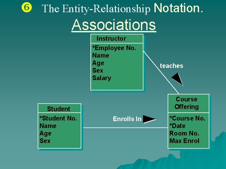  The Entity-Relationship Notation. Associations Instructor *Employee No. Name Age Sex Salary Student *Student