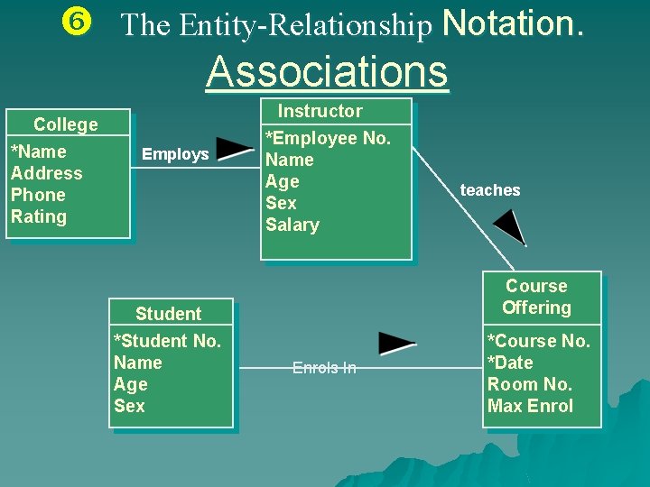  The Entity-Relationship Notation. Associations College *Name Address Phone Rating Employs Student *Student No.