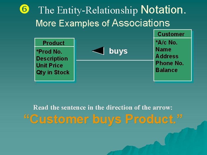  The Entity-Relationship Notation. More Examples of Associations Product *Prod No. Description Unit Price