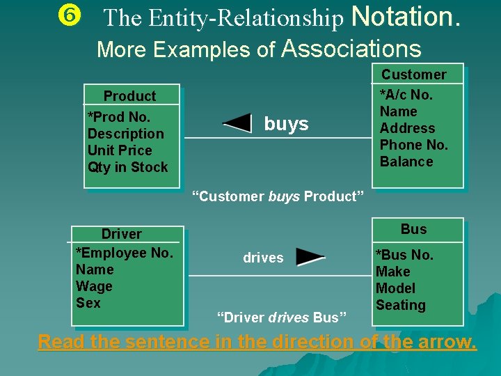  The Entity-Relationship Notation. More Examples of Associations Product *Prod No. Description Unit Price