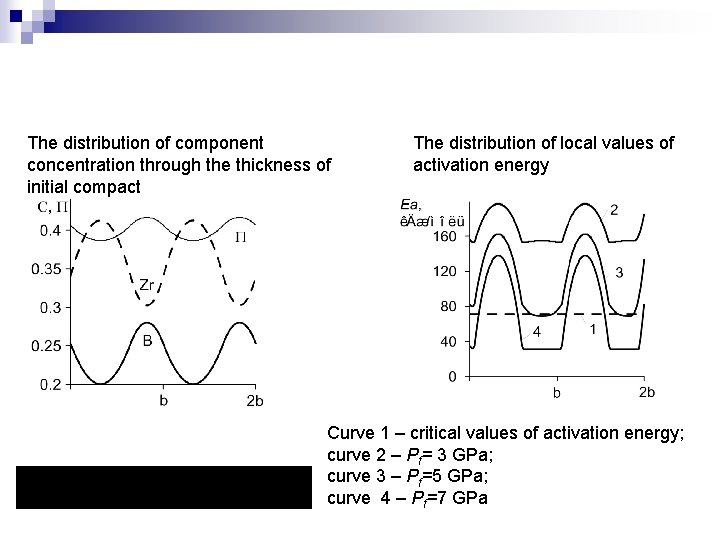 The distribution of component concentration through the thickness of initial compact The distribution of