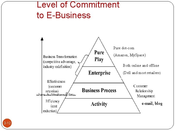 Level of Commitment to E-Business Pure dot-com (Amazon, My. Space) Both online and offline