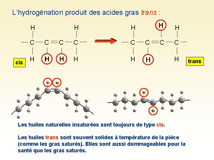 L’hydrogénation produit des acides gras trans : cis Les huiles naturelles insaturées sont toujours