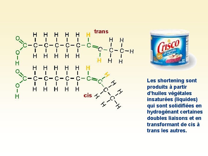 Les shortening sont produits à partir d’huiles végétales insaturées (liquides) qui sont solidifiées en