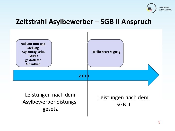 Zeitstrahl Asylbewerber – SGB II Anspruch Ankunft BRD und Stellung Asylantrag beim BAMF: gestatteter Zeitstrahl Asylbewerber – SGB II Anspruch Ankunft BRD und Stellung Asylantrag beim BAMF: gestatteter