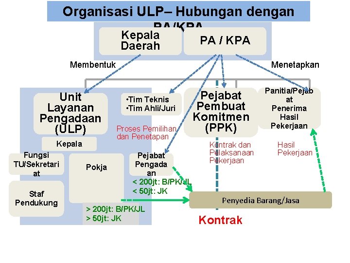 Organisasi ULP– Hubungan dengan PA/KPA Kepala Daerah PA / KPA Membentuk Unit Layanan Pengadaan