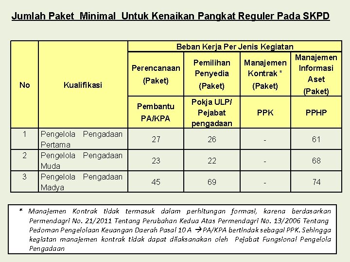 Jumlah Paket Minimal Untuk Kenaikan Pangkat Reguler Pada SKPD Beban Kerja Per Jenis Kegiatan