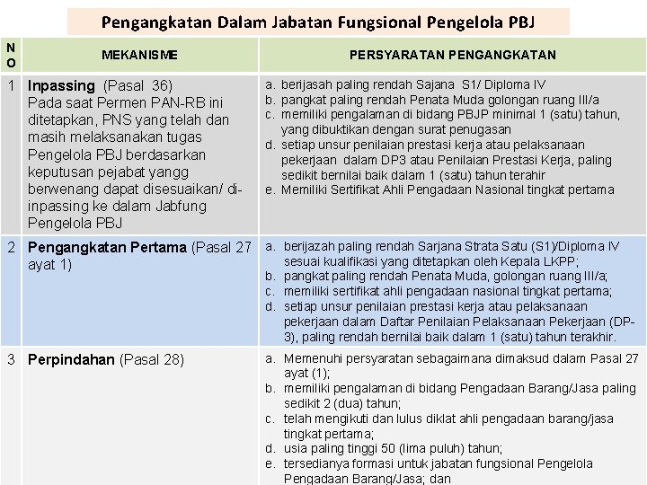 Pengangkatan Dalam Jabatan Fungsional Pengelola PBJ N O MEKANISME 1 Inpassing (Pasal 36) Pada