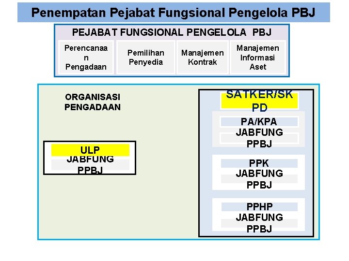 Penempatan Pejabat Fungsional Pengelola PBJ PEJABAT FUNGSIONAL PENGELOLA PBJ Perencanaa n Pengadaan ORGANISASI PENGADAAN