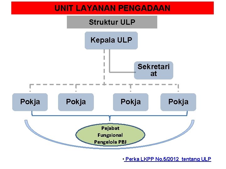 UNIT LAYANAN PENGADAAN Struktur ULP Kepala ULP Sekretari at Pokja Pejabat Fungsional Pengelola PBJ