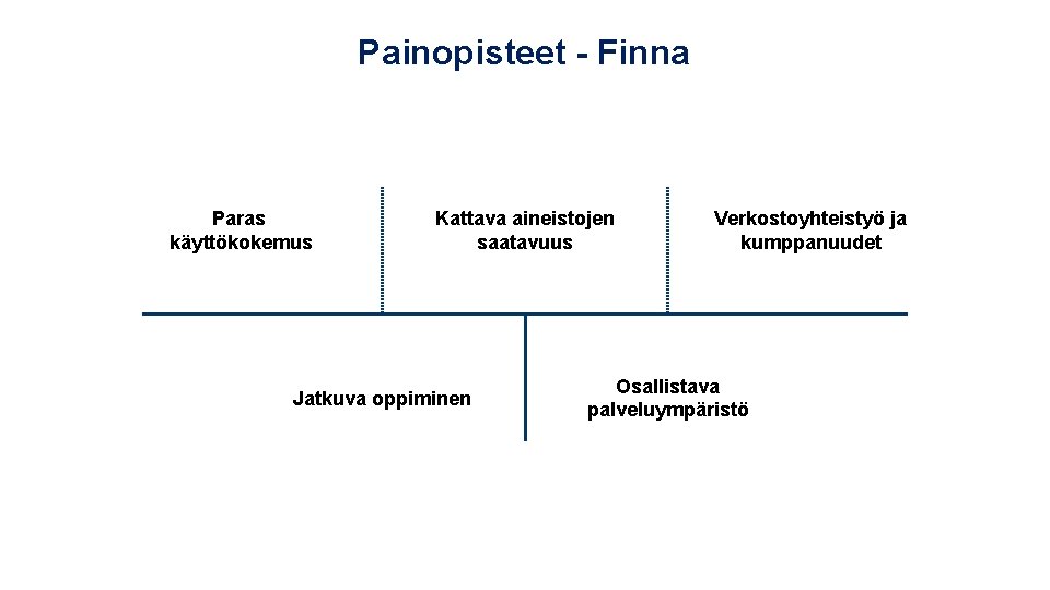 Painopisteet - Finna Paras käyttökokemus Kattava aineistojen saatavuus Jatkuva oppiminen Verkostoyhteistyö ja kumppanuudet Osallistava