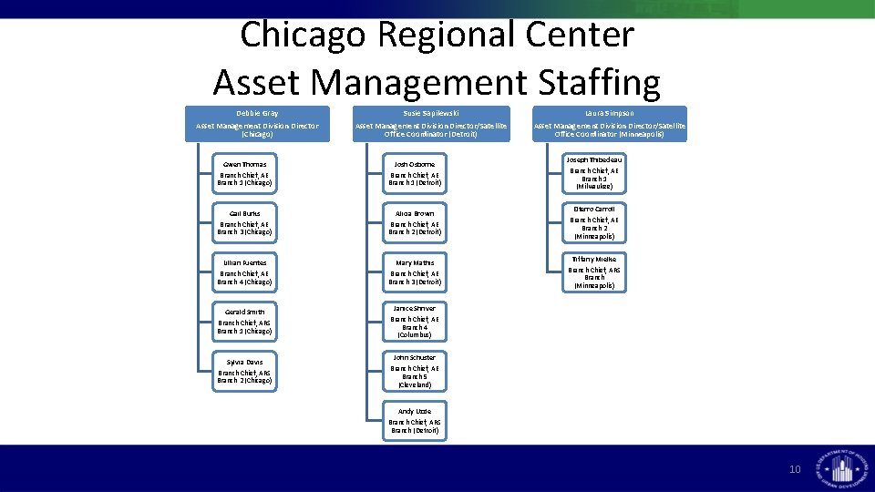 Chicago Regional Center Asset Management Staffing Debbie Gray Asset Management Division Director (Chicago) Susie