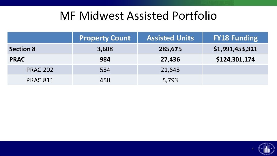 MF Midwest Assisted Portfolio Section 8 PRAC 202 PRAC 811 Property Count Assisted Units