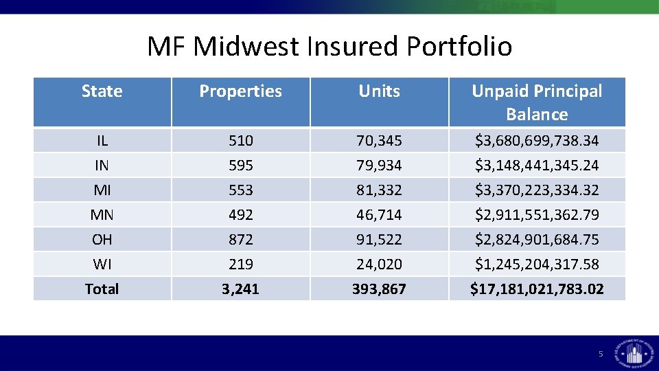 MF Midwest Insured Portfolio State Properties Units Unpaid Principal Balance IL IN MI MN