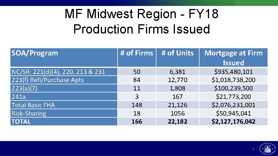 MF Midwest Region - FY 18 Production Firms Issued SOA/Program NC/SR: 221(d)(4), 220, 213