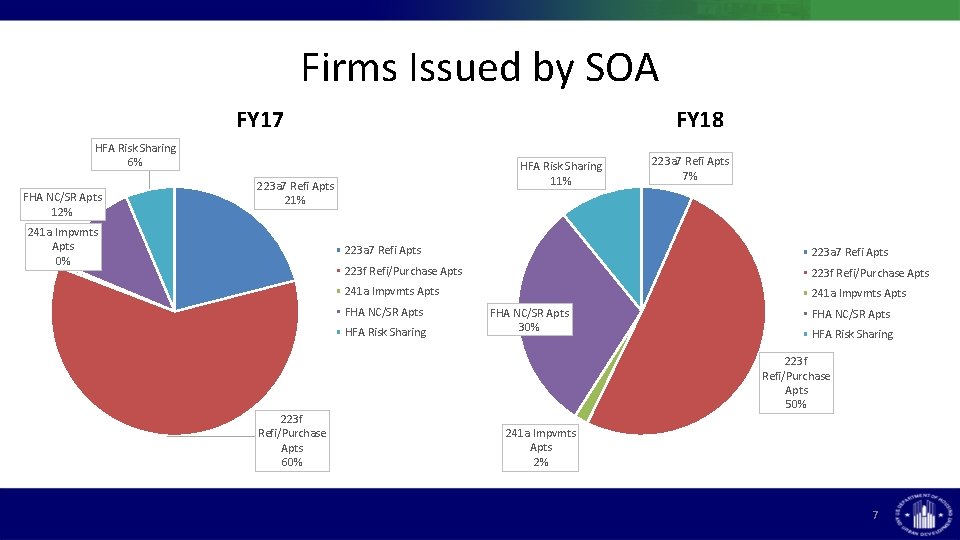 Firms Issued by SOA FY 17 FY 18 HFA Risk Sharing 6% FHA NC/SR