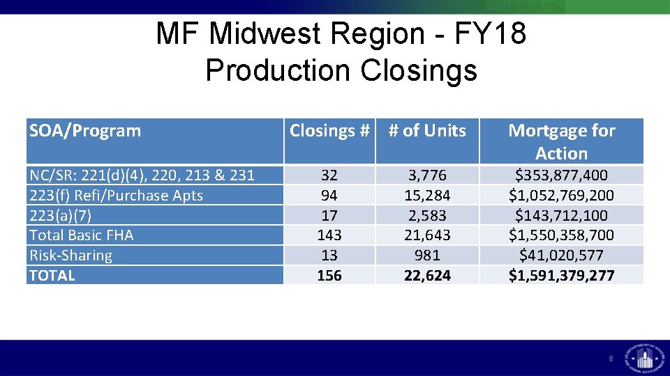 MF Midwest Region - FY 18 Production Closings SOA/Program NC/SR: 221(d)(4), 220, 213 &