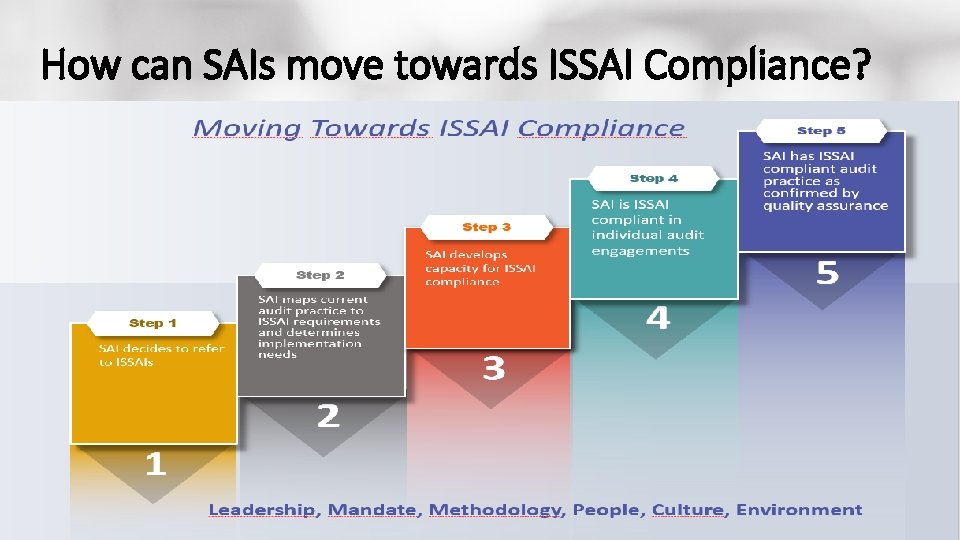 How can SAIs move towards ISSAI Compliance? 