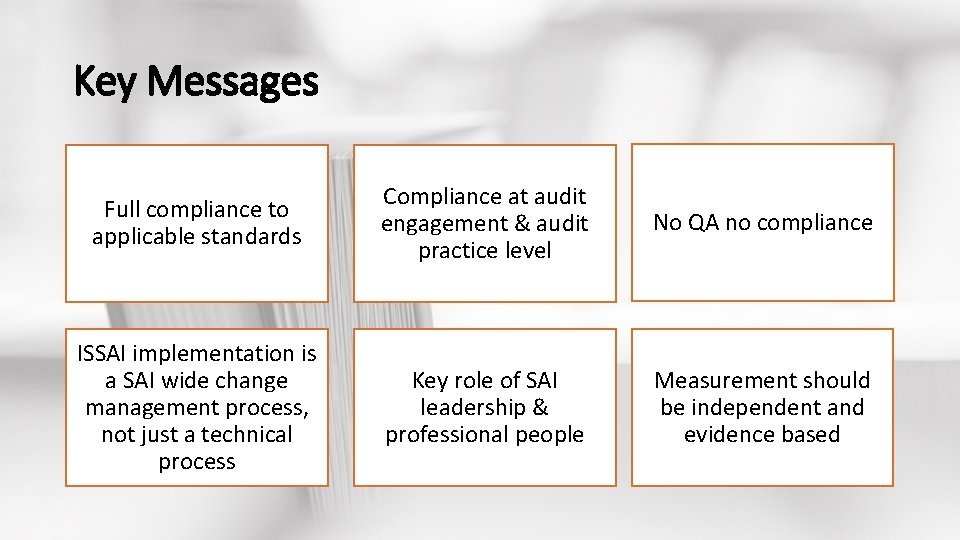 Key Messages Full compliance to applicable standards Compliance at audit engagement & audit practice