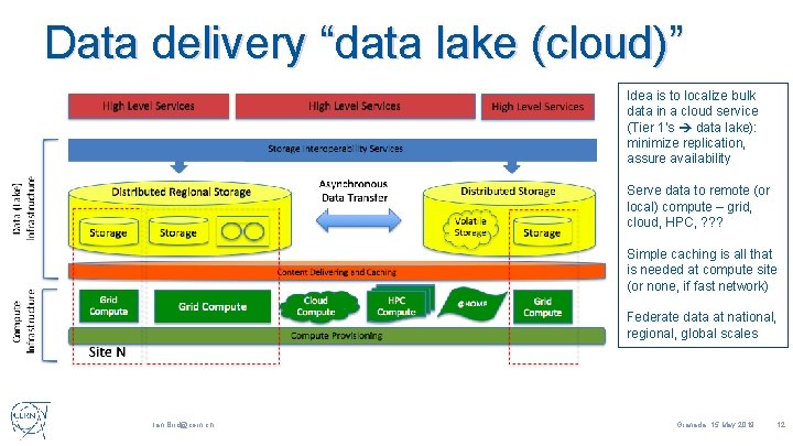 Data delivery “data lake (cloud)” Idea is to localize bulk data in a cloud