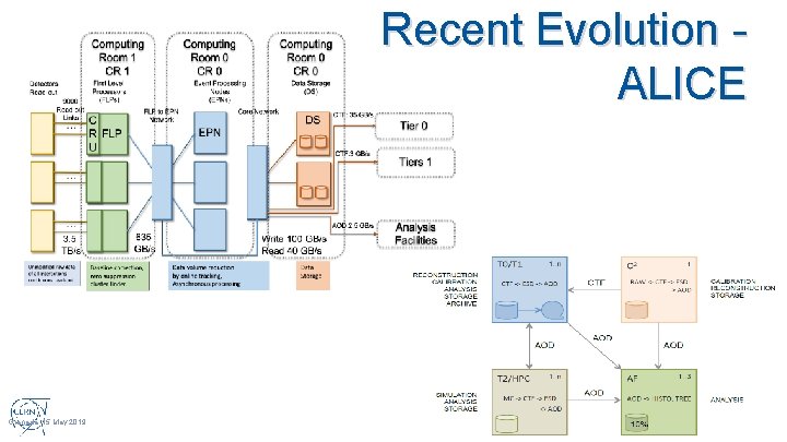 Recent Evolution ALICE Granada, 15 May 2019 Ian. Bird@cern. ch 21 