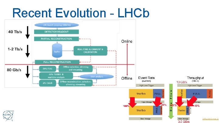 Recent Evolution - LHCb 