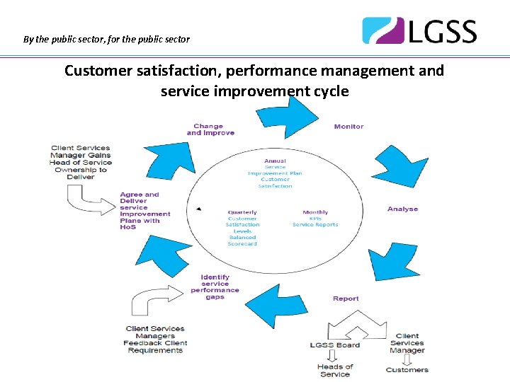 By the public sector, for the public sector Customer satisfaction, performance management and service