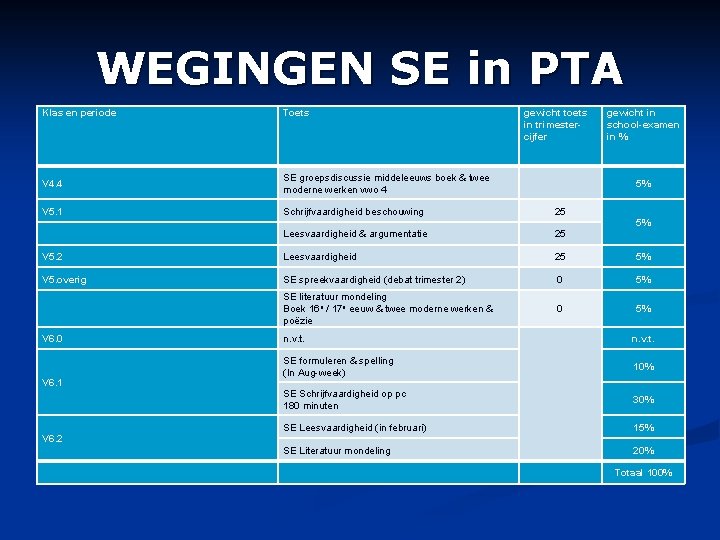 WEGINGEN SE in PTA Klas en periode Toets gewicht toets in trimestercijfer gewicht in