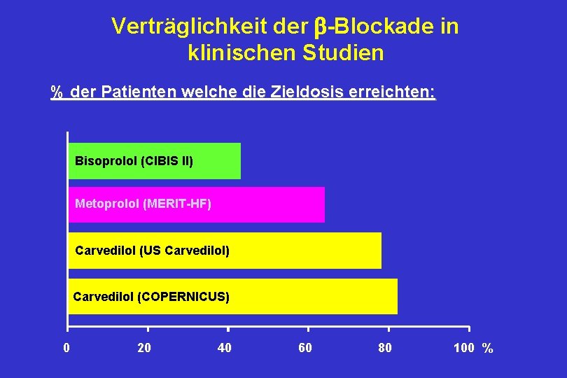 Verträglichkeit der -Blockade in klinischen Studien % der Patienten welche die Zieldosis erreichten: Bisoprolol