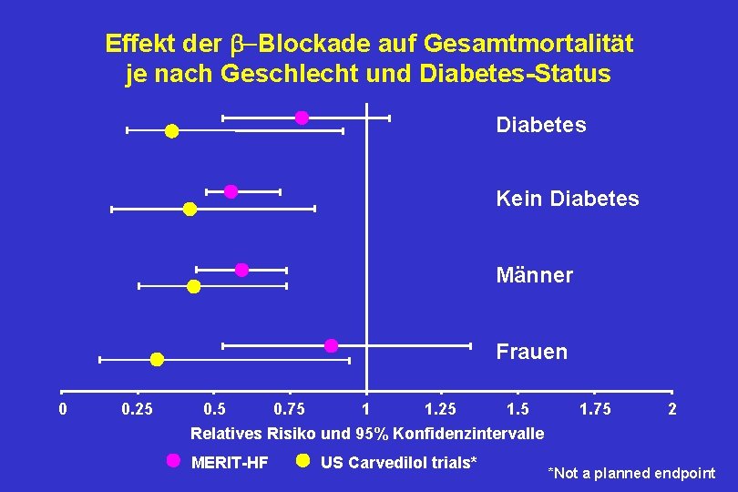Effekt der -Blockade auf Gesamtmortalität je nach Geschlecht und Diabetes-Status Diabetes Kein Diabetes Männer