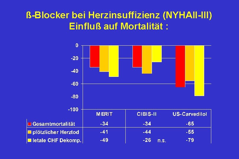 ß-Blocker bei Herzinsuffizienz (NYHAII-III) Einfluß auf Mortalität : n. s. 