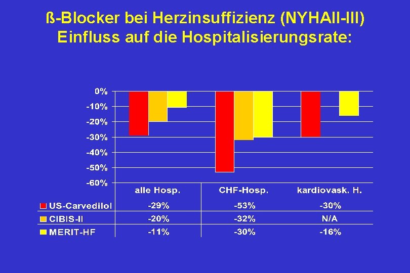 ß-Blocker bei Herzinsuffizienz (NYHAII-III) Einfluss auf die Hospitalisierungsrate: 