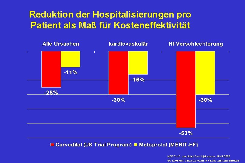 Reduktion der Hospitalisierungen pro Patient als Maß für Kosteneffektivität MERIT-HF: calculated from Hjalmarson, JAMA