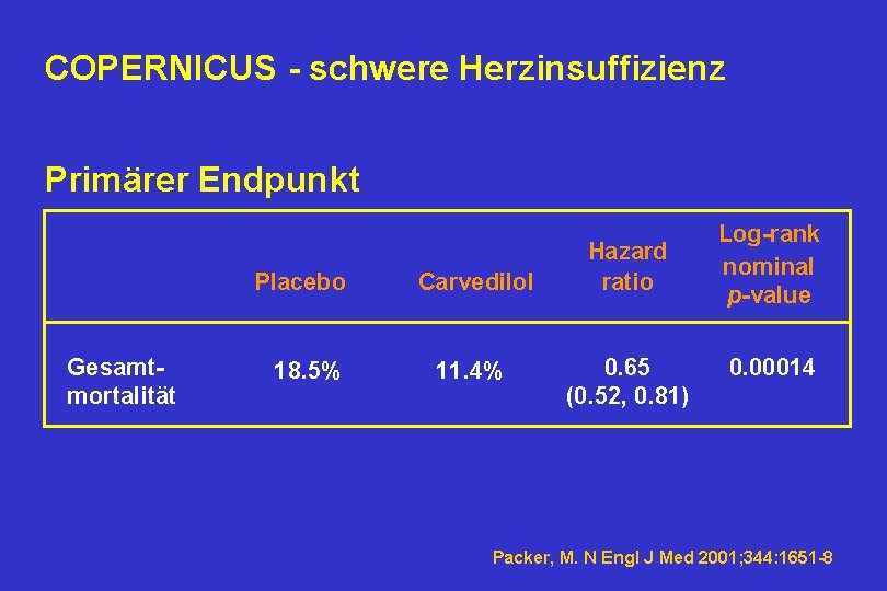 COPERNICUS - schwere Herzinsuffizienz Primärer Endpunkt Placebo Gesamtmortalität 18. 5% Carvedilol 11. 4% Hazard