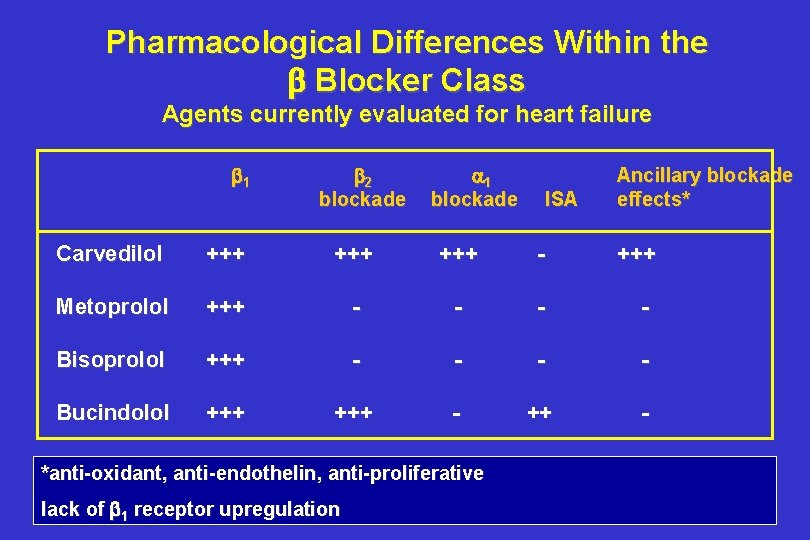 Pharmacological Differences Within the Blocker Class Agents currently evaluated for heart failure 1 2