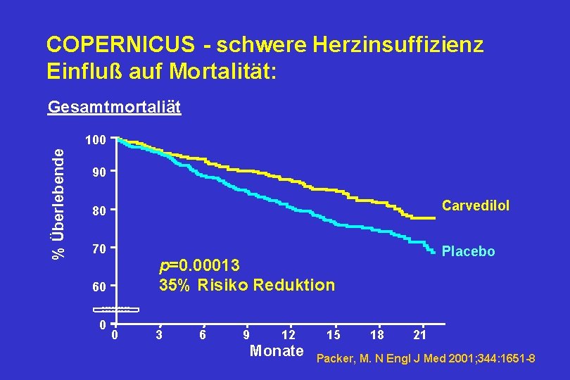 COPERNICUS - schwere Herzinsuffizienz Einfluß auf Mortalität: Gesamtmortaliät % Überlebende 100 90 80 Carvedilol
